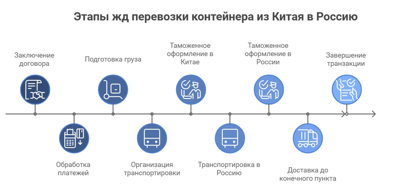 Этапы жд перевозки товаров из Китая 