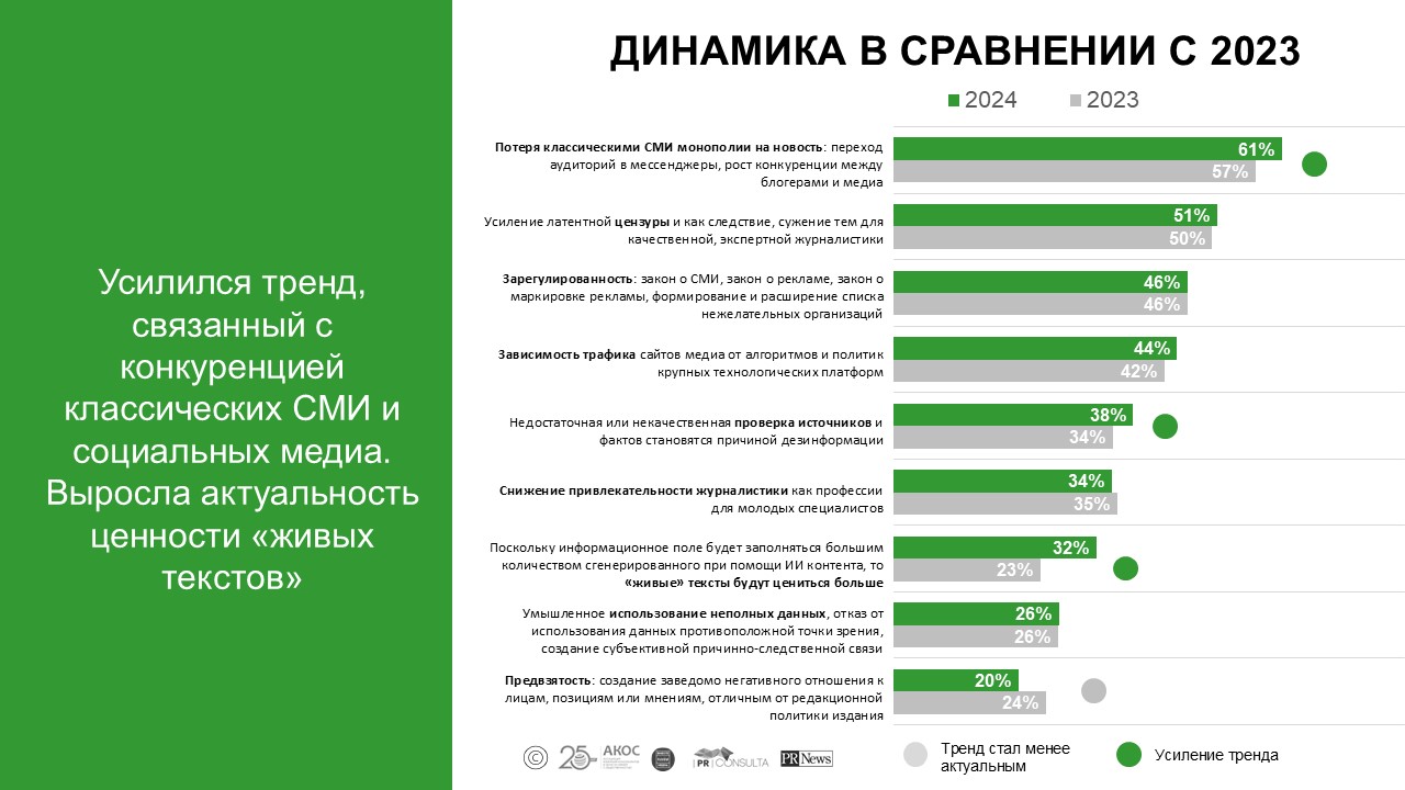 Журналисты и пиарщики определили медиатренды 2024 года