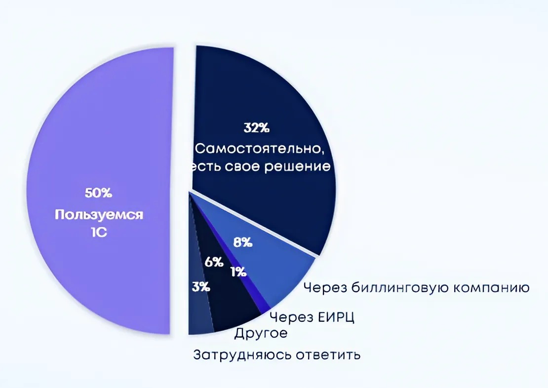 Платежный сервис А3 провел совместное исследование с ГИС ЖКХ