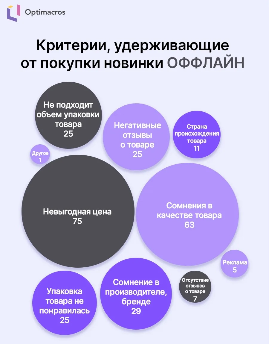 Факторы привлекательности новинок в FMCG: часть 2