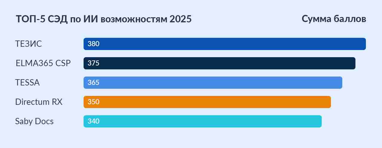 Модуль ИИ СЭД ТЕЗИС признан лидером среди российских платформ