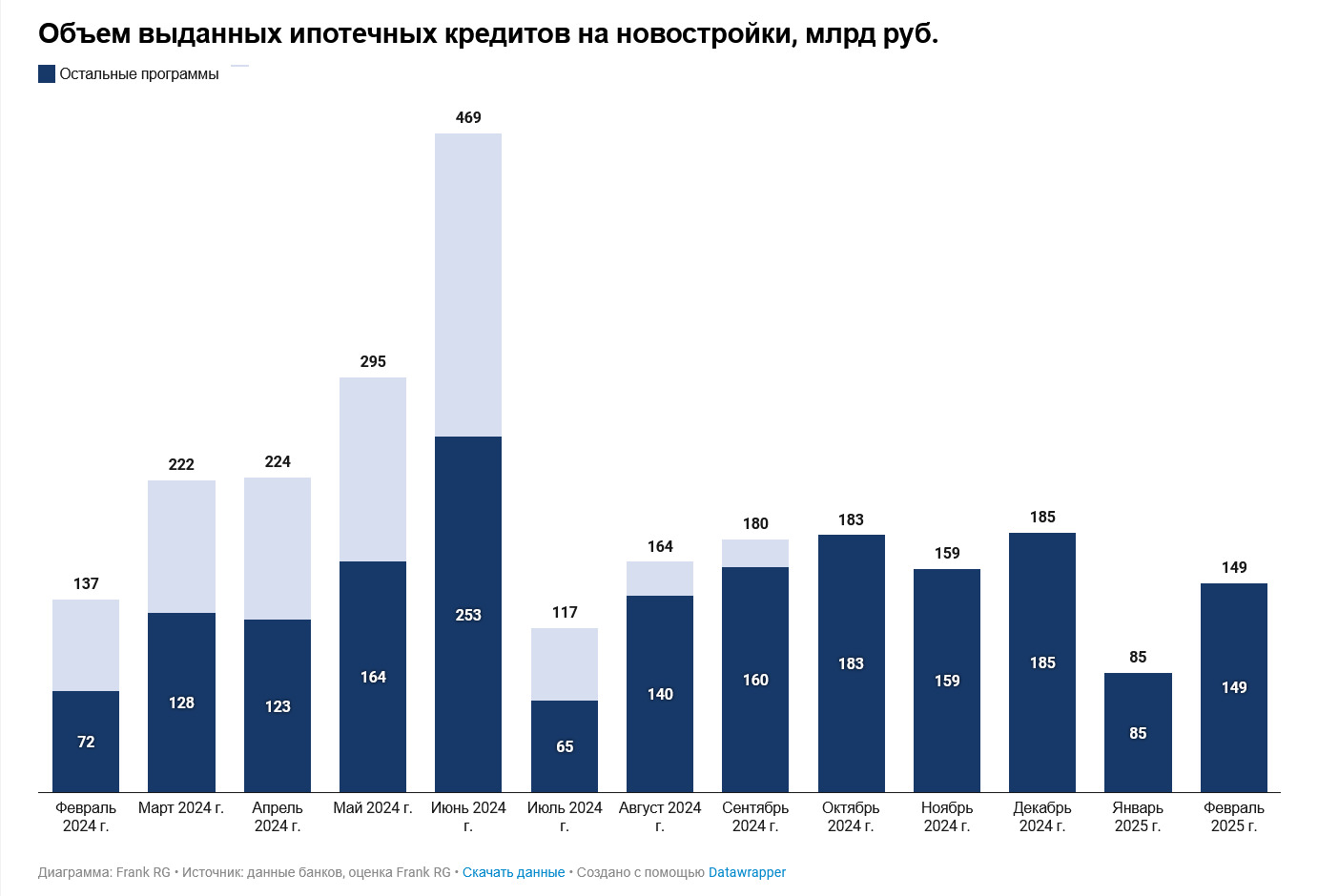 Обзор рынка ипотеки от компании Frank RG за февраль 2025 года