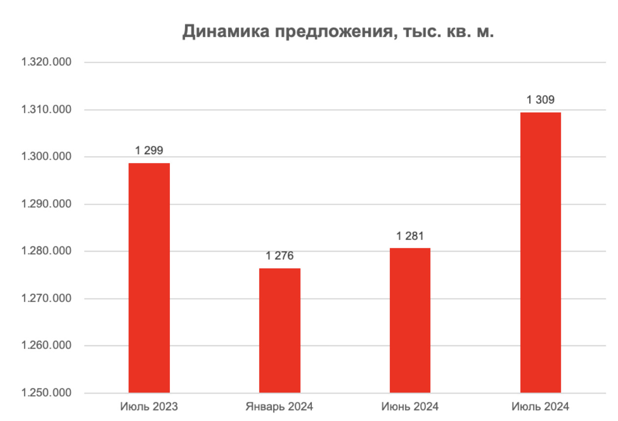 Аналитики провели исследование цены и предложения на жилье бизнес-класса