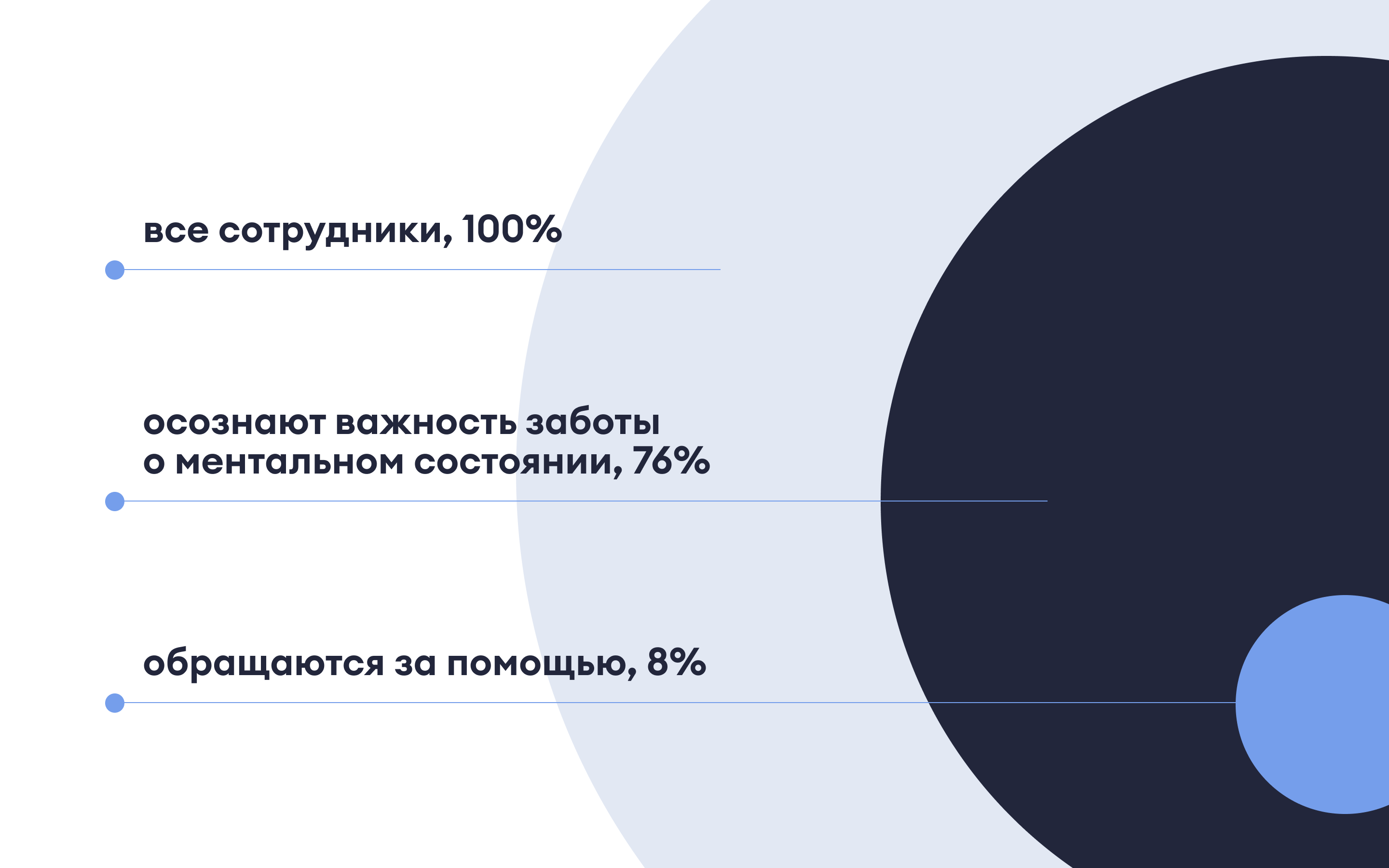 ФОМ проанализировал, как ментальное состояние команды влияет на бизнес