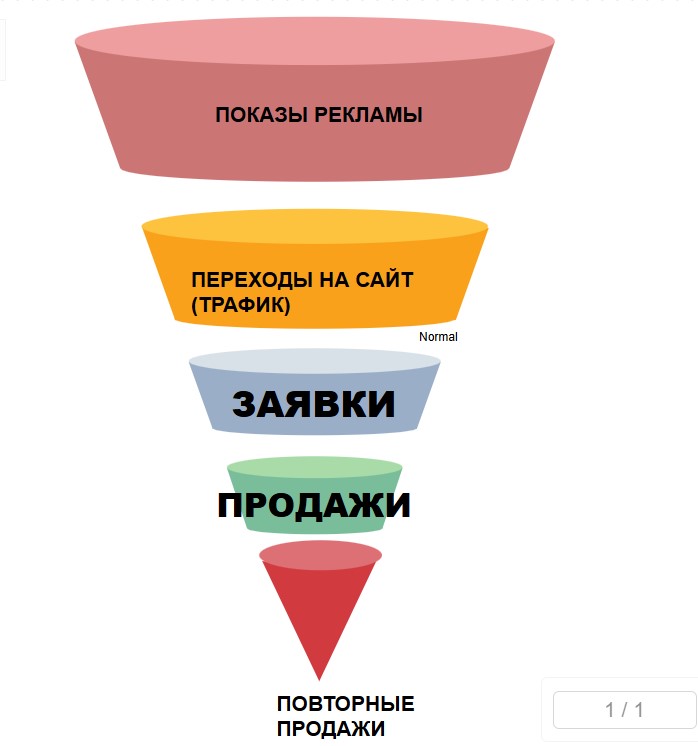 Как настроить Яндекс Директ так, чтобы были заявки