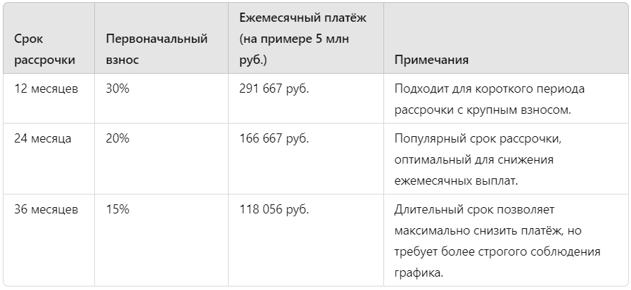 Примеры условий рассрочки на квартиры в Сочи