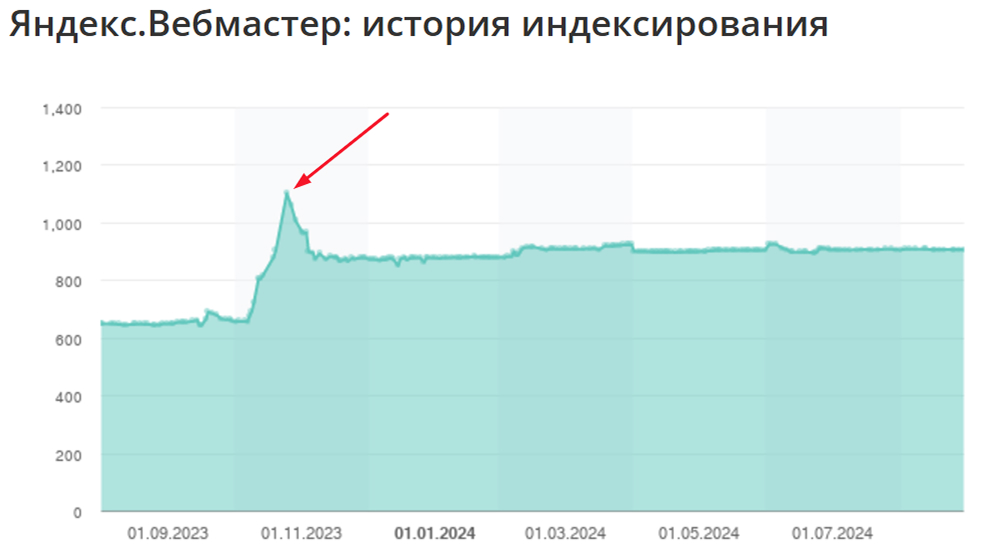 Как выстроить SEO-продвижение с ростом конверсий (CRO)