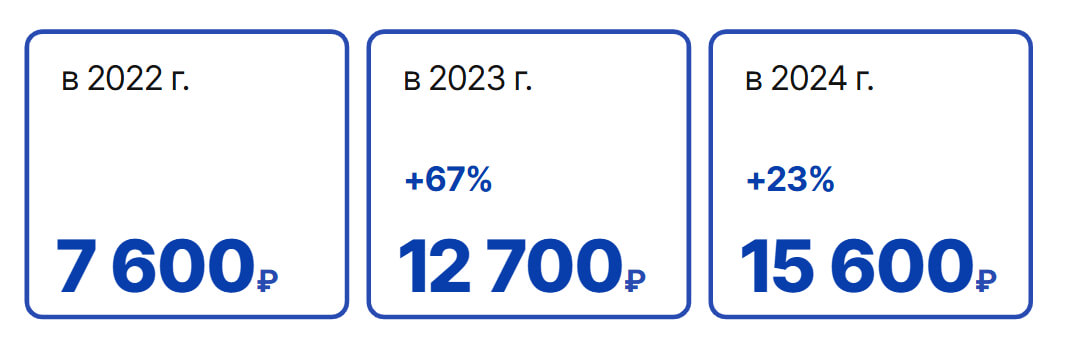 Динамика стоимости целевого лида с 2022 г. по октябрь 2024 г.