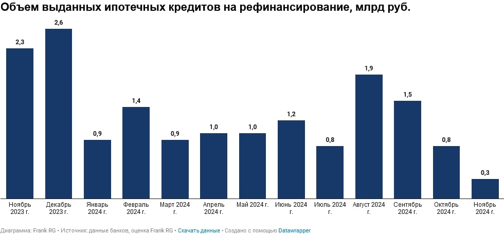 Обзор рынка ипотеки от компании Frank RG за ноябрь 2024 года