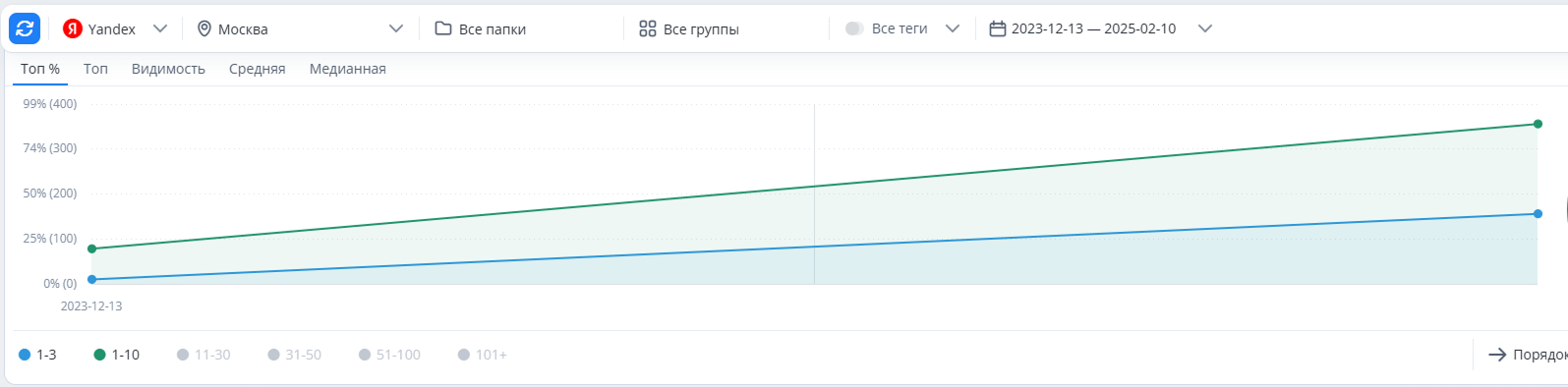 Как выстроить SEO-продвижение с ростом конверсий (CRO)