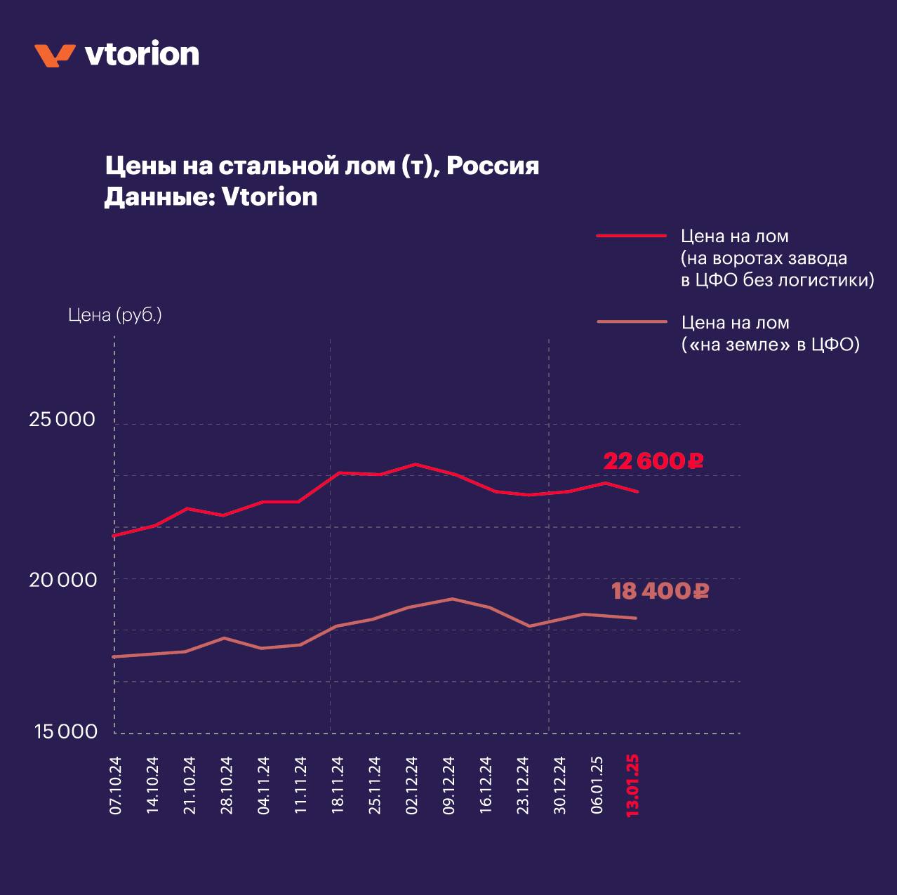 Цена черного лома за тонну в Москве сейчас, Vtorion