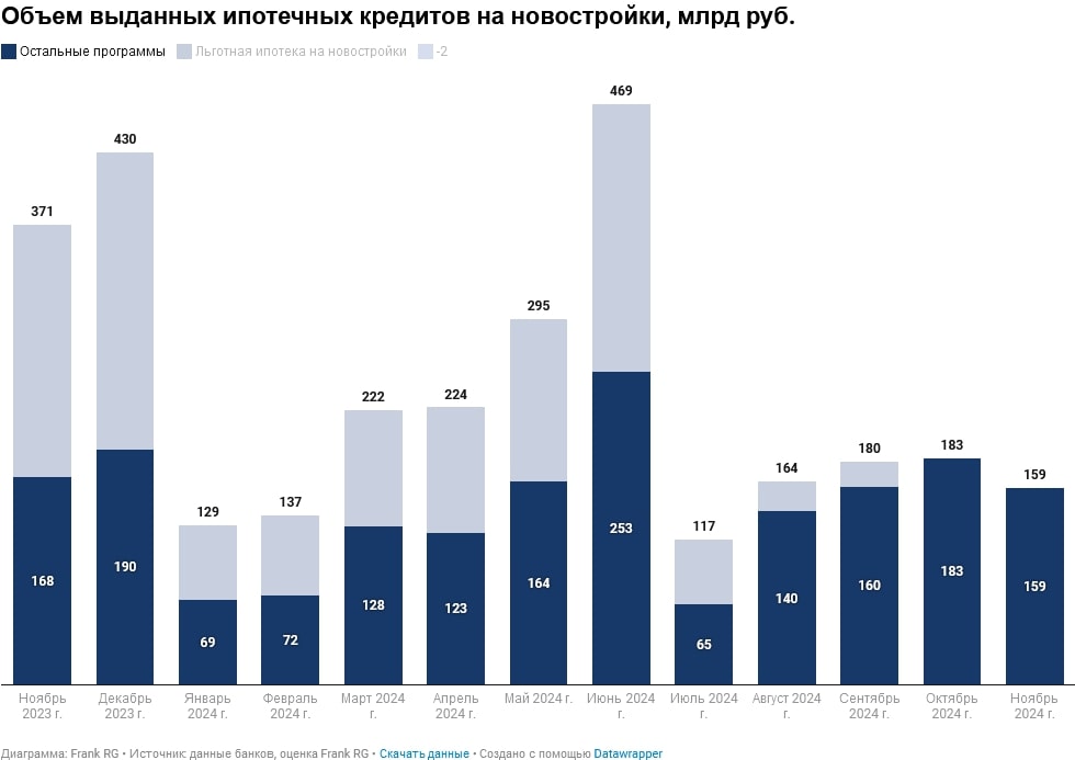 Обзор рынка ипотеки от компании Frank RG за ноябрь 2024 года