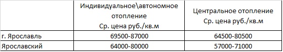 Анализ рынка таунхаусов в Ярославле и Ярославсской области