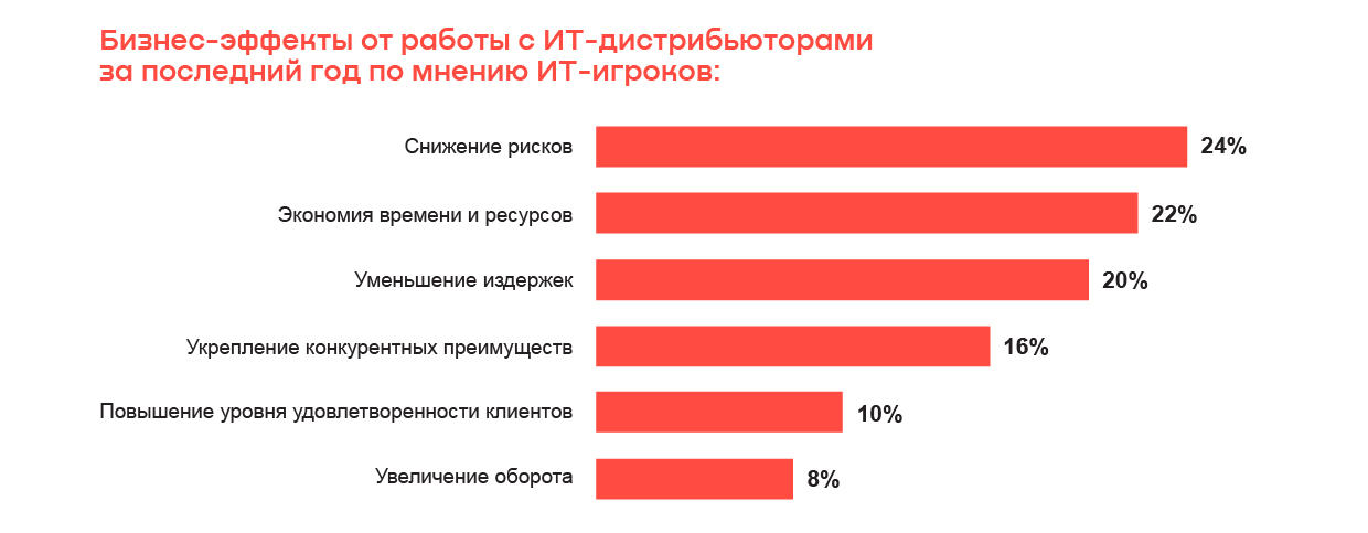 От ИТ-дистрибьюторов ожидают нестандартных услуг — исследование OCS