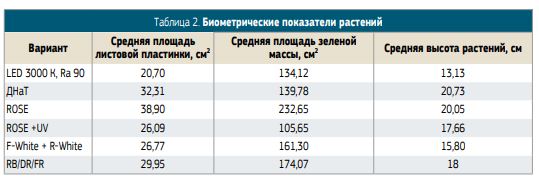 Как светодиоды влияют на тепличные растения