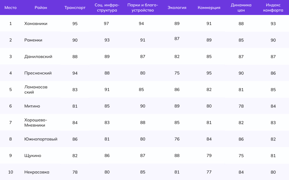 Геоаналитика Новостройкино: новая карта московского комфорта