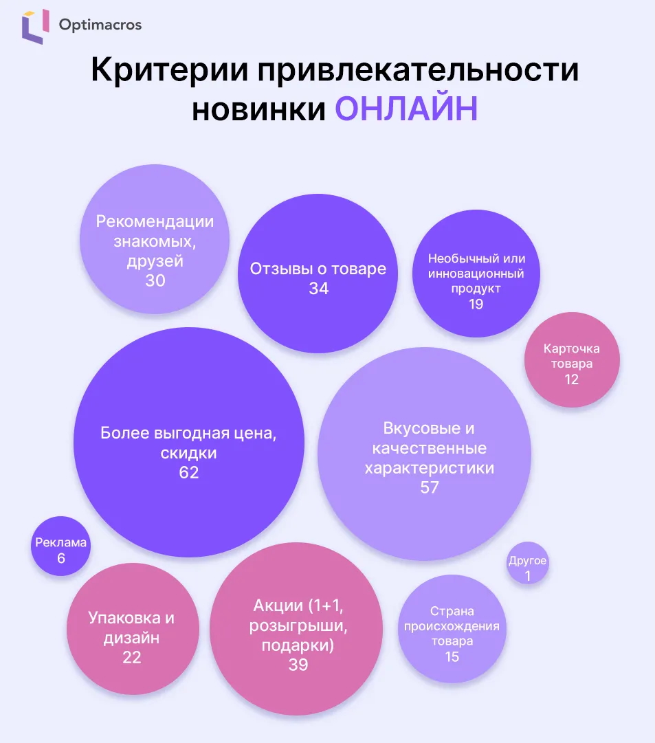 Факторы привлекательности новинок в FMCG: часть 2
