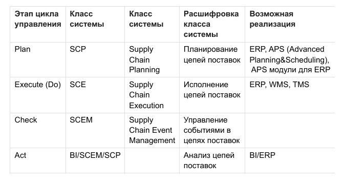 P-D-C-A цикл