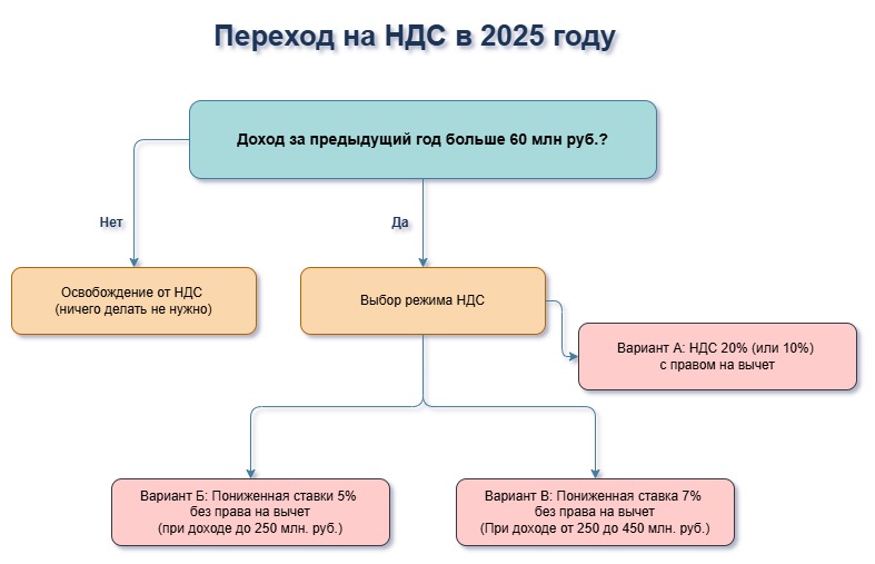 НДС на упрощенке: что важно знать в 2025 году