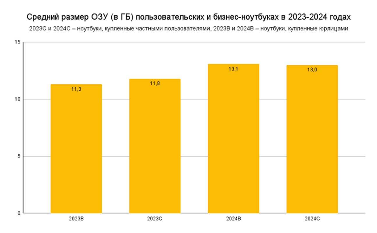 Ноутбуки: как в 2024 году изменились предпочтения в бизнес-сегменте