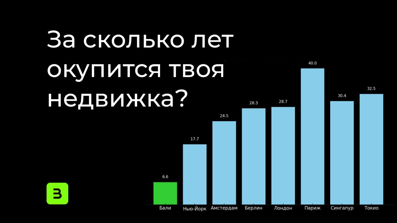 За сколько лет окупится недвижимость в разных городах мира
