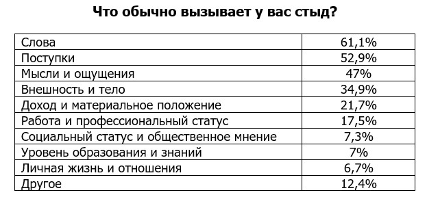 Сибиряки рассказали, за что им бывает стыдно