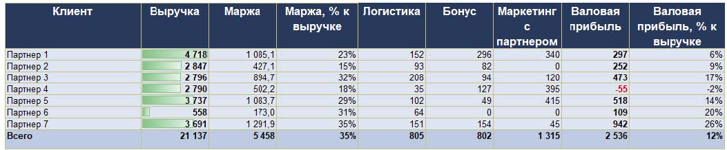 Что поможет торговой компании увеличить прибыль: инструменты для анализа