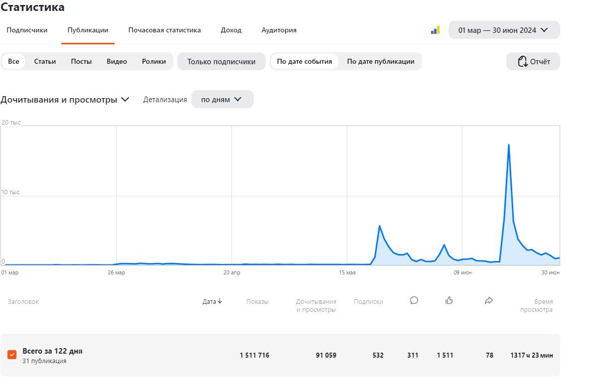 Дзен для B2B: как получить 1,5 млн показов и попасть в топ-5 Яндекса