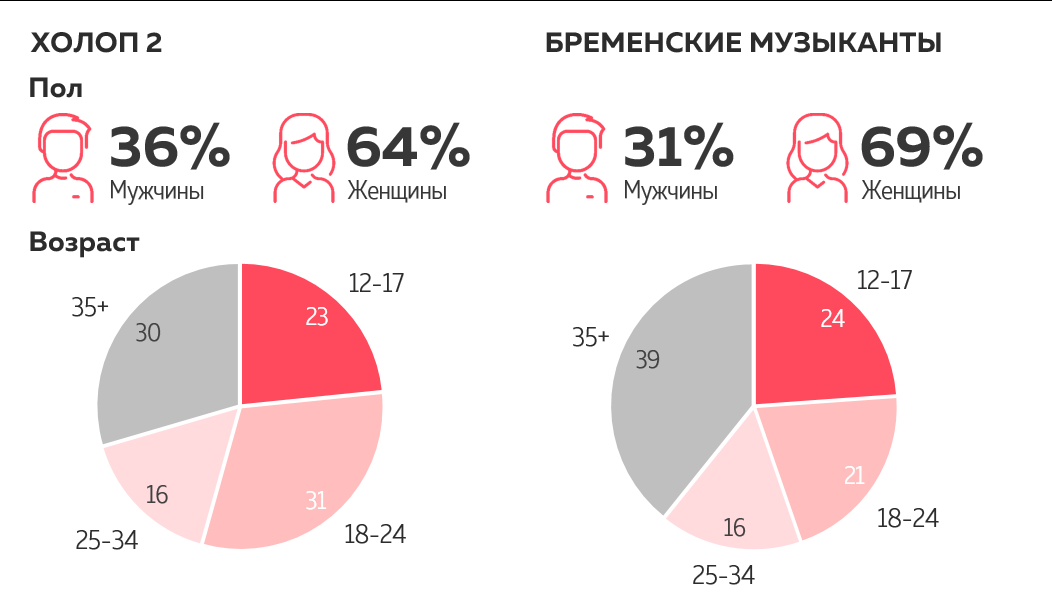 Как «Холоп» 2 побил «Бременских музыкантов» — исследование Wanta Group