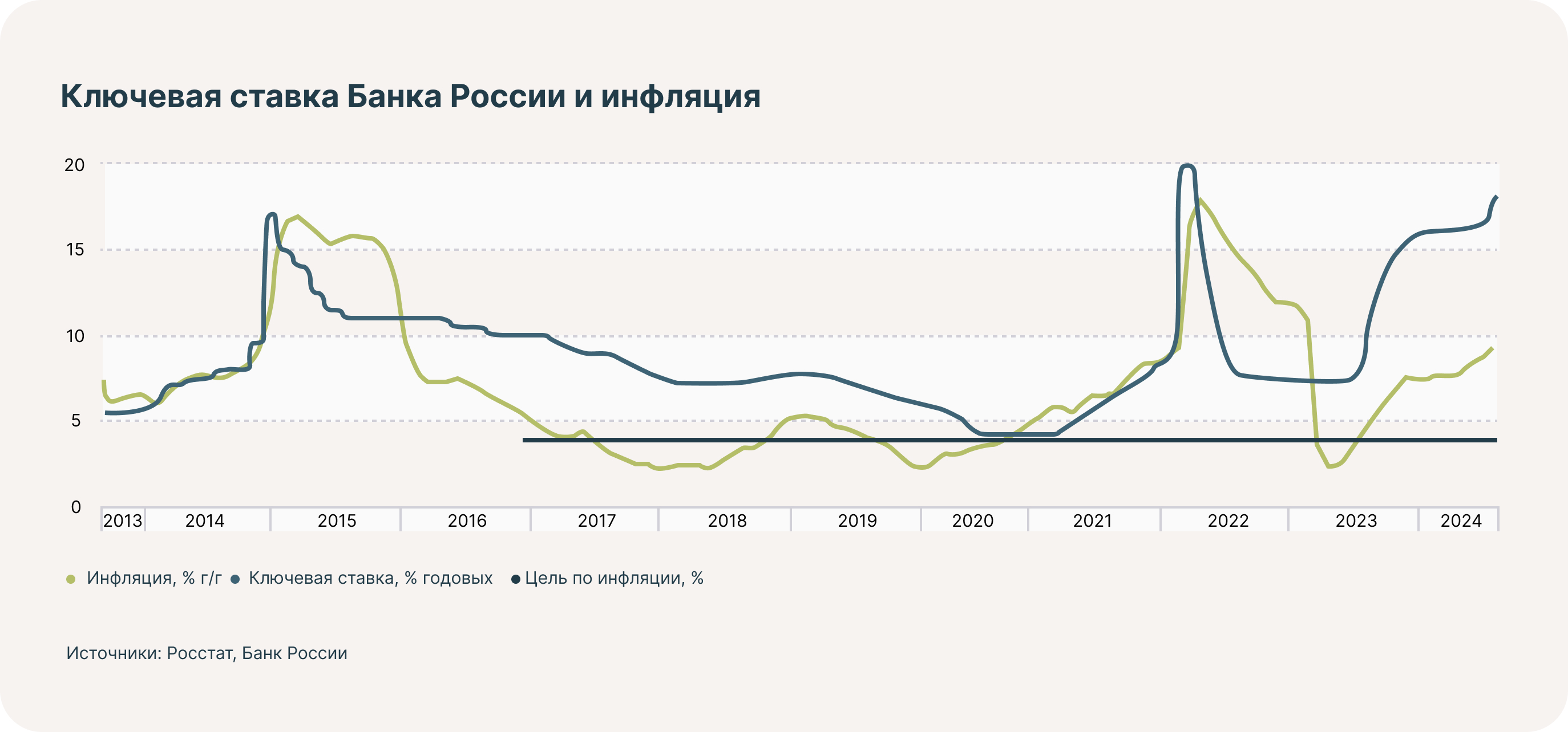 Самый большой и долгий за 15 лет разрыв между ставкой ЦБ и инфляцией