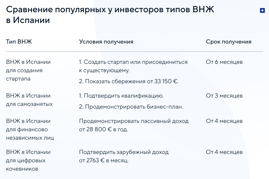Как получить ВНЖ в Испании: четыре способа для инвесторов