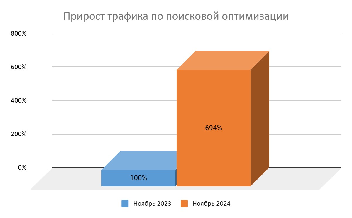 Нашли точки роста для сайта в нише «Инвестиционные монеты»