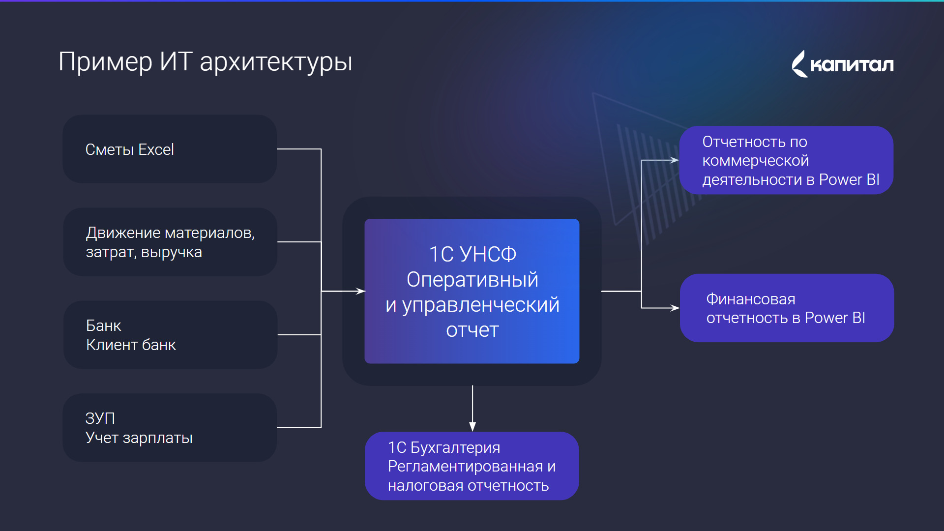 Управленческий и финансовый учет при строительстве на базе 1С