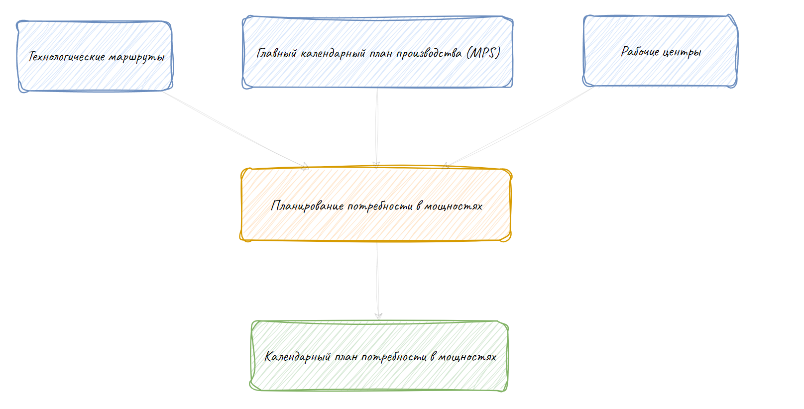 Концепция СRP
