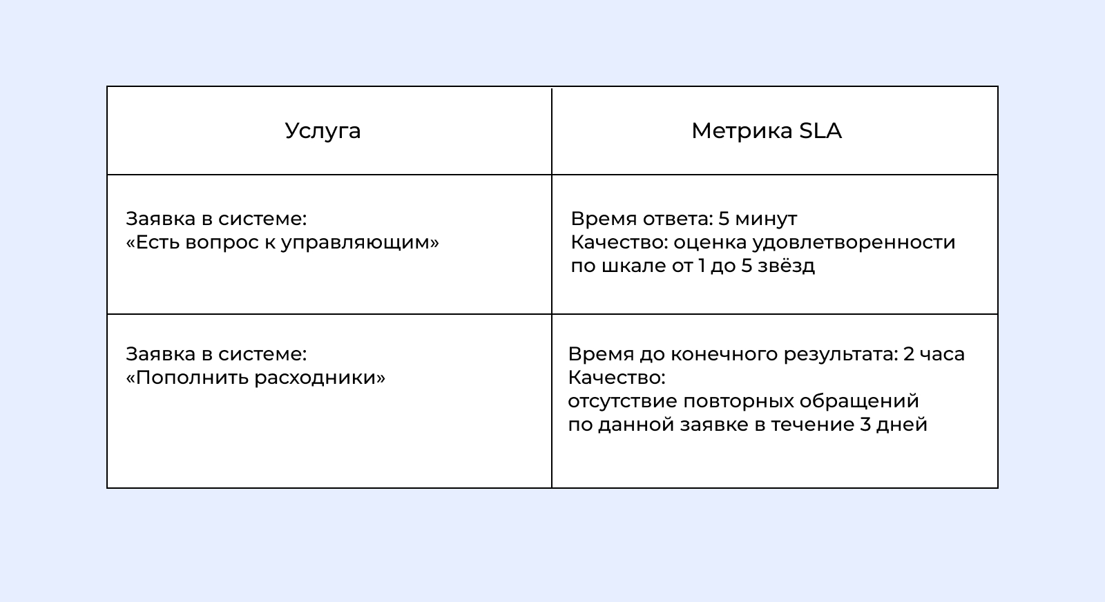 Примеры метрик SLA для разных типов заявок: время ответа/выполнения, оценка удовлетворенности, отсутствие повторных обращений.
