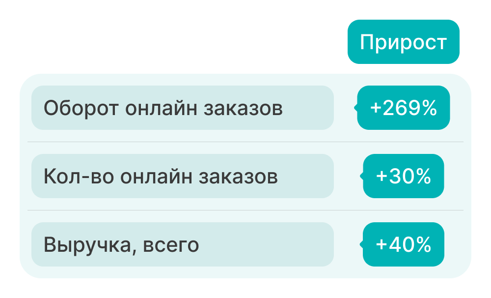 Спасли убыточное направление и увеличили оборот В2В компании в 2,5 раза