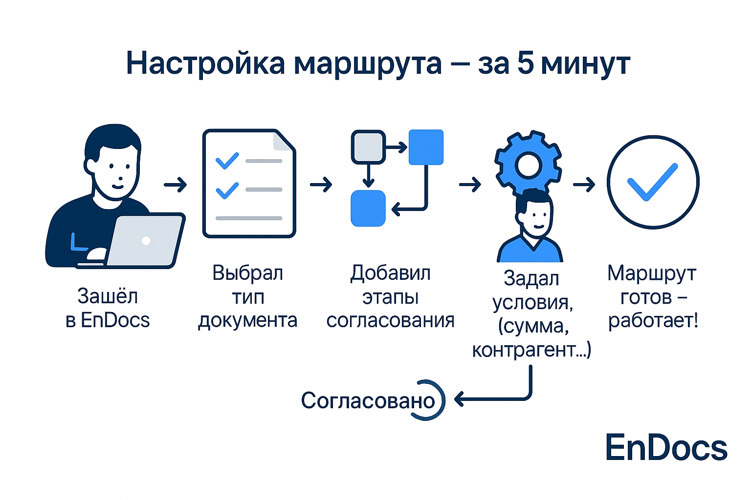 Маршруты согласования в СЭД: типы, примеры, настройка