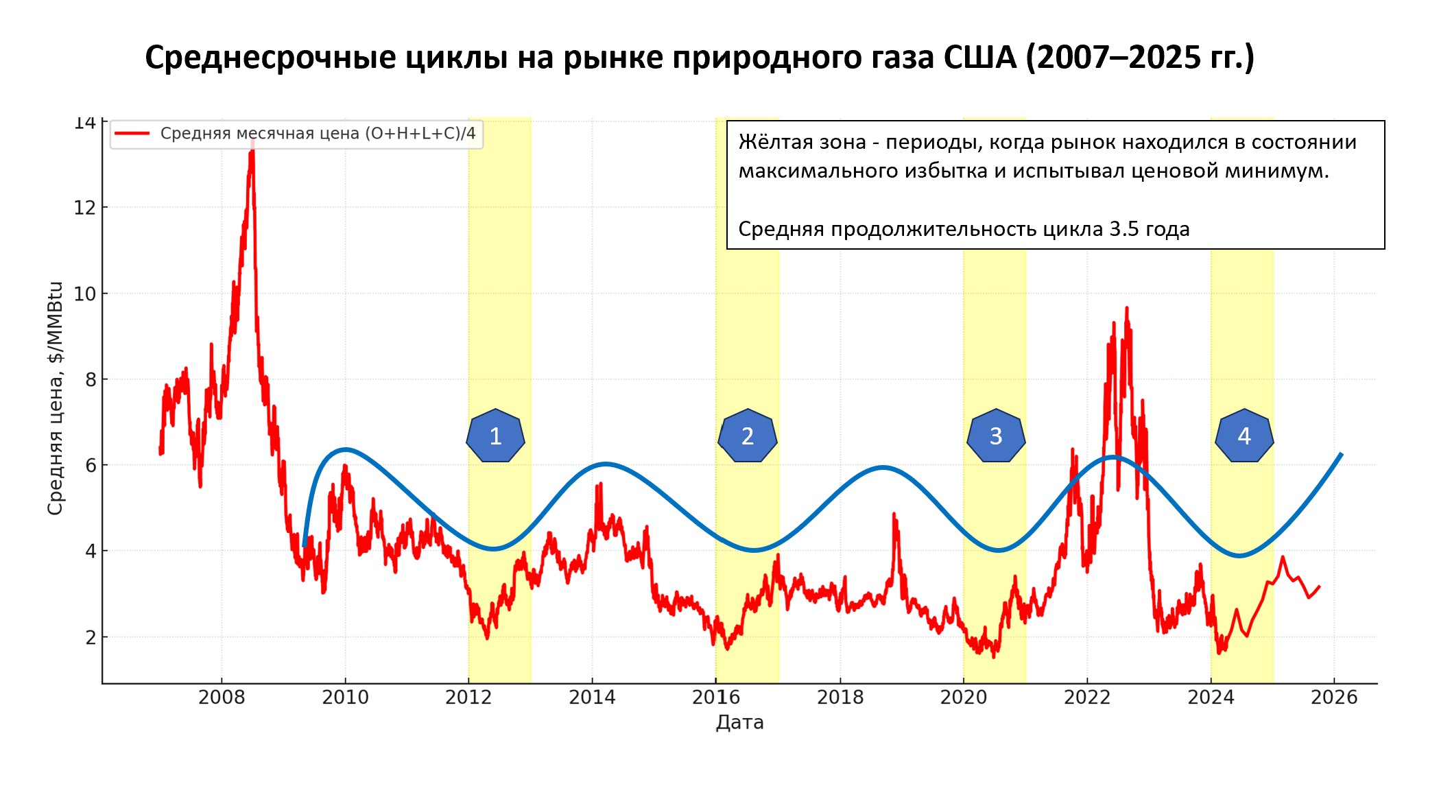Цикличность цен природного газа в США: закономерности и прогнозы