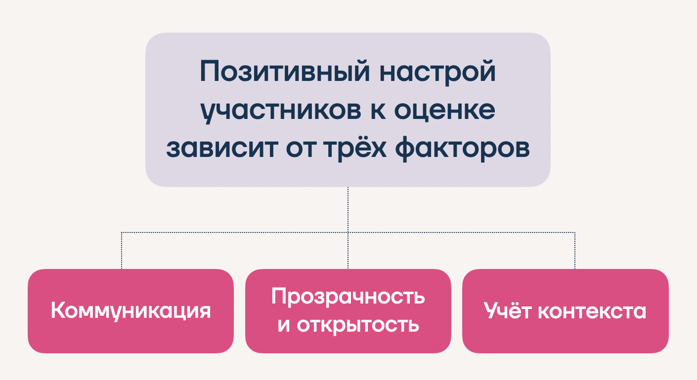 Три фактора, которые влияют на успешность восприятия оценки