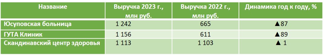 ГУТА КЛИНИК — лидер по динамике роста рейтинга Vademecum 2023