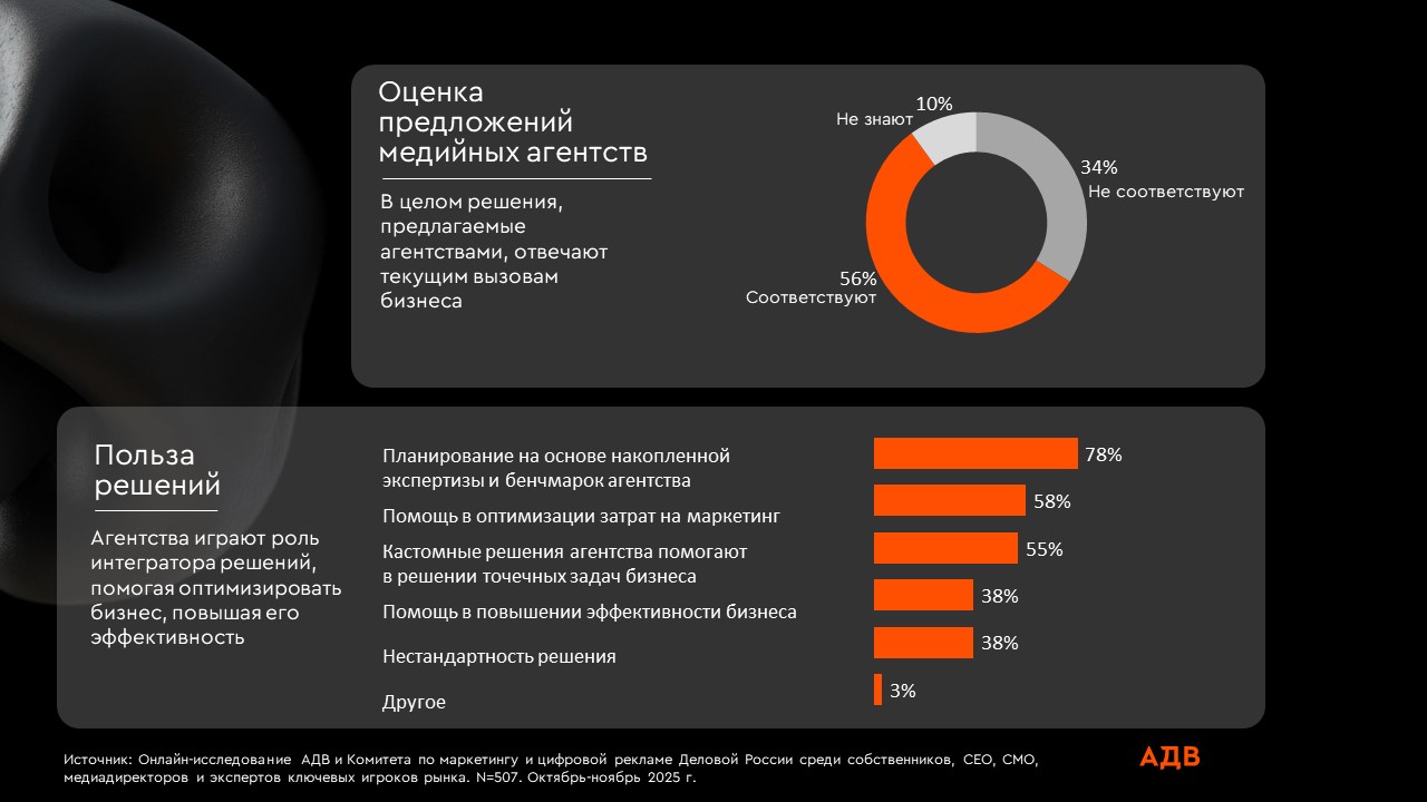 Исследование: 61% рекламодателей видят в агентствах партнеров