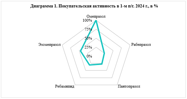 Какие лекарства приобретают в аптеках для лечения язвы желудка