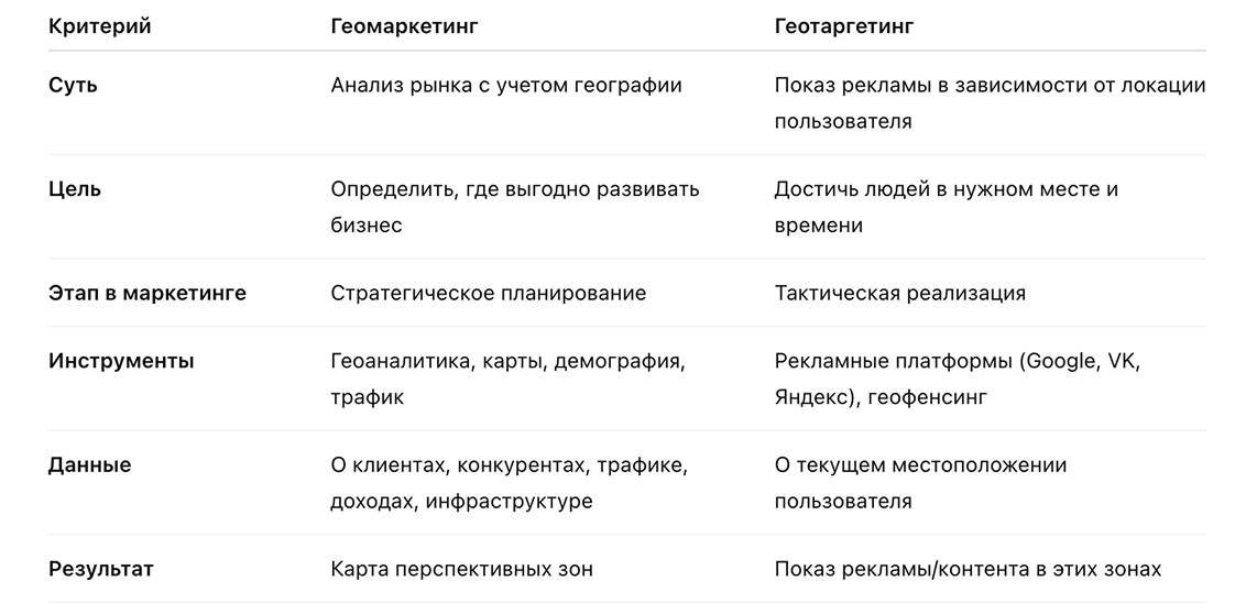 Геомаркетинг vs Геотаргетинг: в чем разница