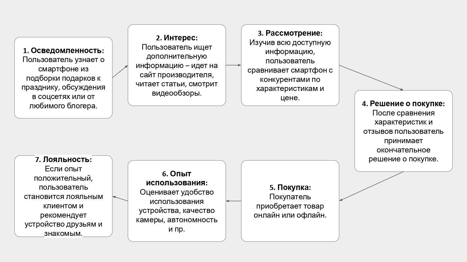 Как работать с клиентом на разных этапах пользовательского пути