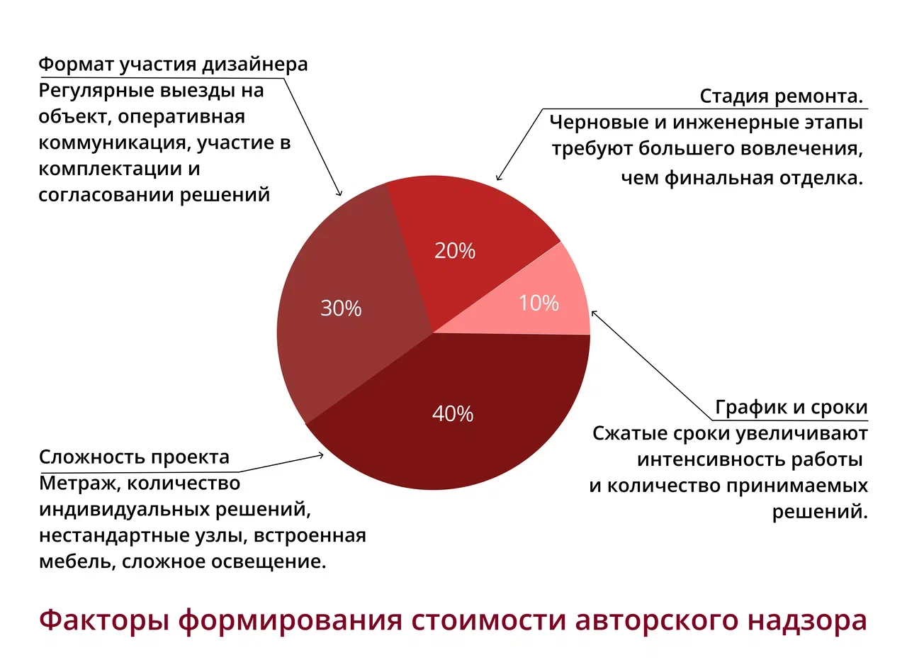 Авторский надзор в дизайне интерьера: зачем нужен, что входит в стоимость