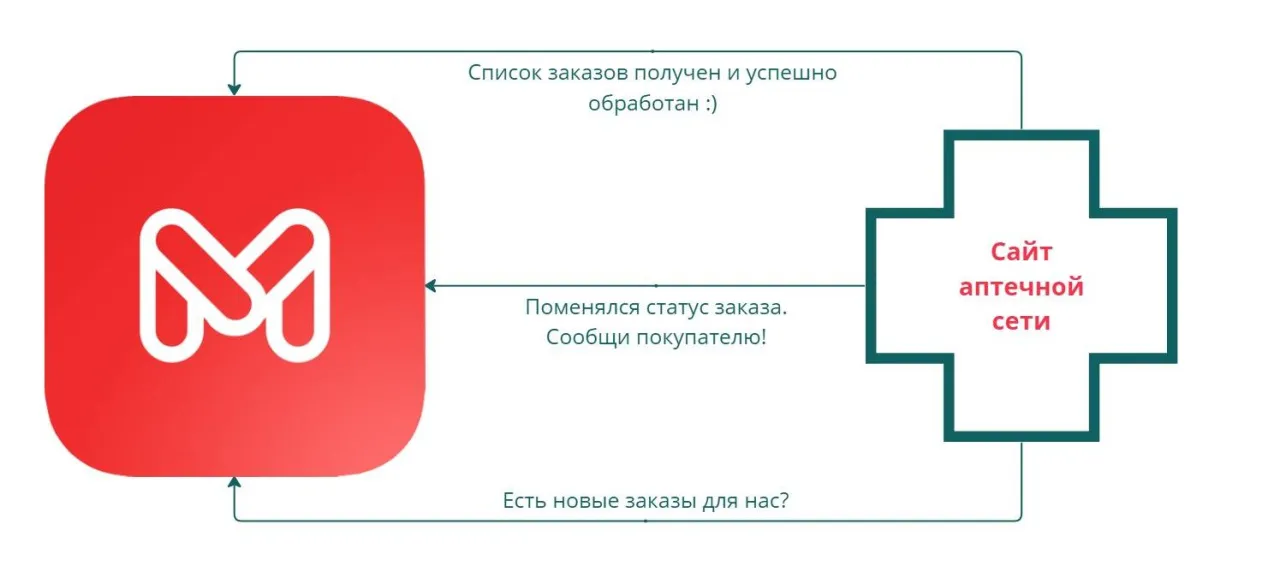 Как аптеке получать больше заказов