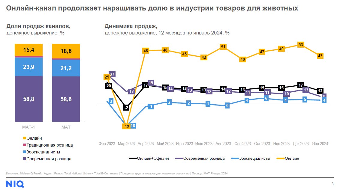 динамика рынка зоотоваров 2023 г.