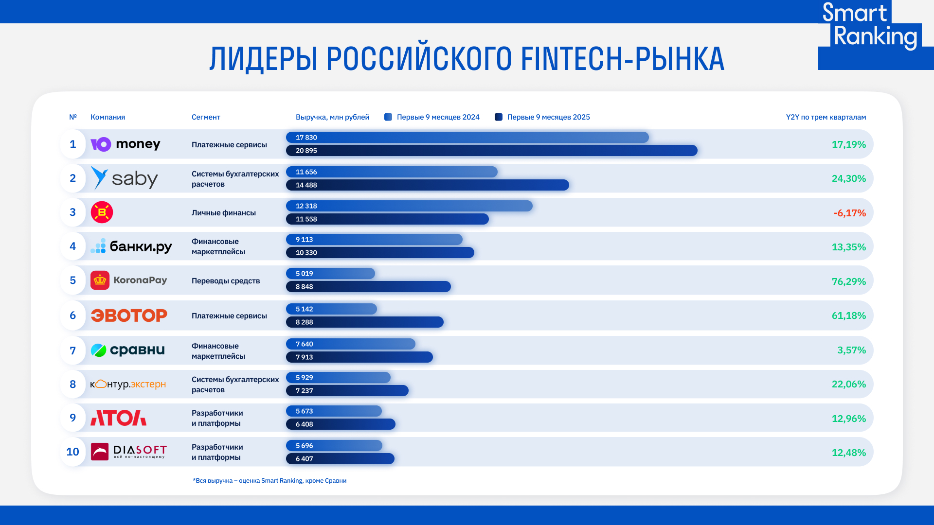 Тензор занял второе место в рейтинге финтех-компаний