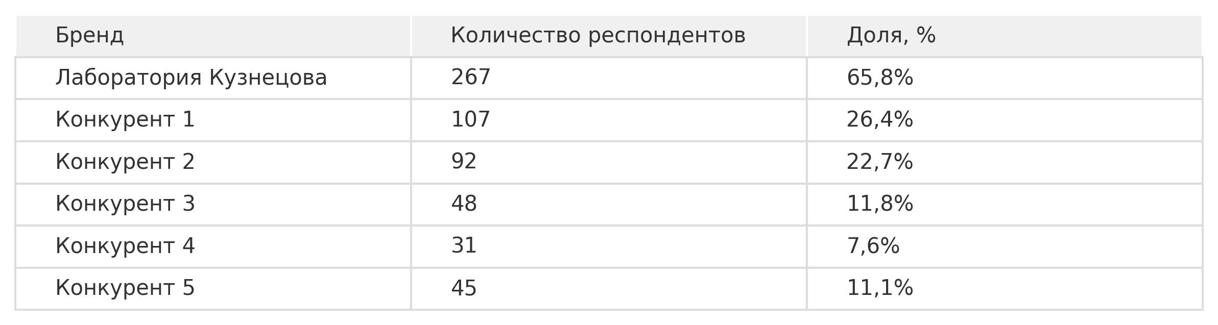Лаборатория Кузнецова: как бренд оценивает узнаваемость и растет