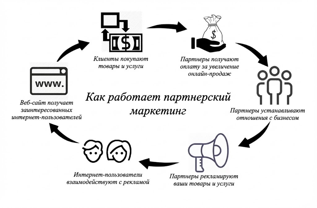 9 преимуществ партнерского маркетинга для бизнеса